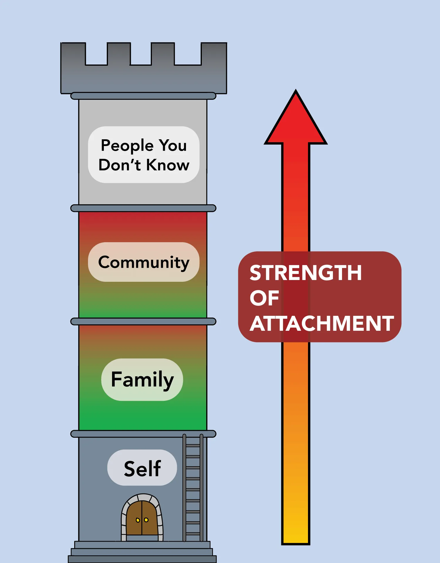 strength of attachment - tower of influence